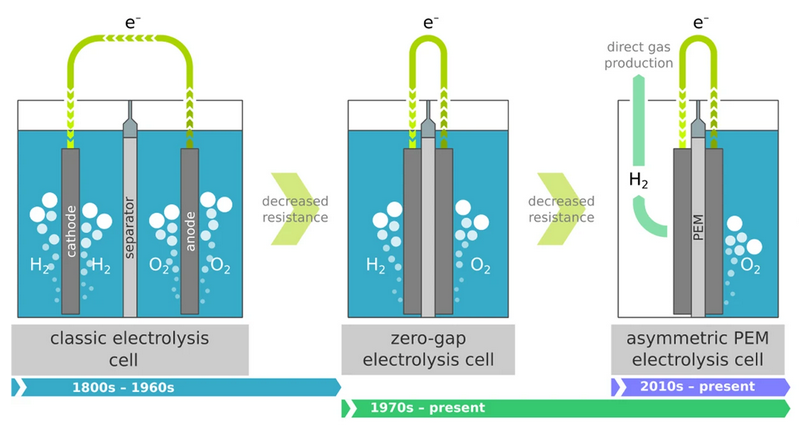 Konzeptionelle Darstellung der Evolution der konventionellen Elektrolyse über die Zeit. 
