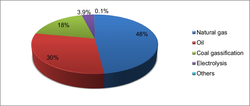 Anteil der verschiedenen Energiequellen zur Produktion von Wasserstoff:
Gas = 48%
Öl = 30%
Kohle = 18%
Elektrolyse = 3,9%
Andere = 0,1%