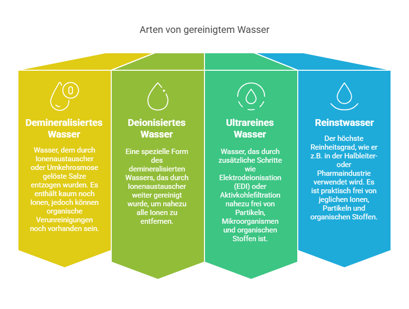 Ein vergleich der verschiedenen Anforderungen an die Wasserrreinheit für die Elektorlyse.